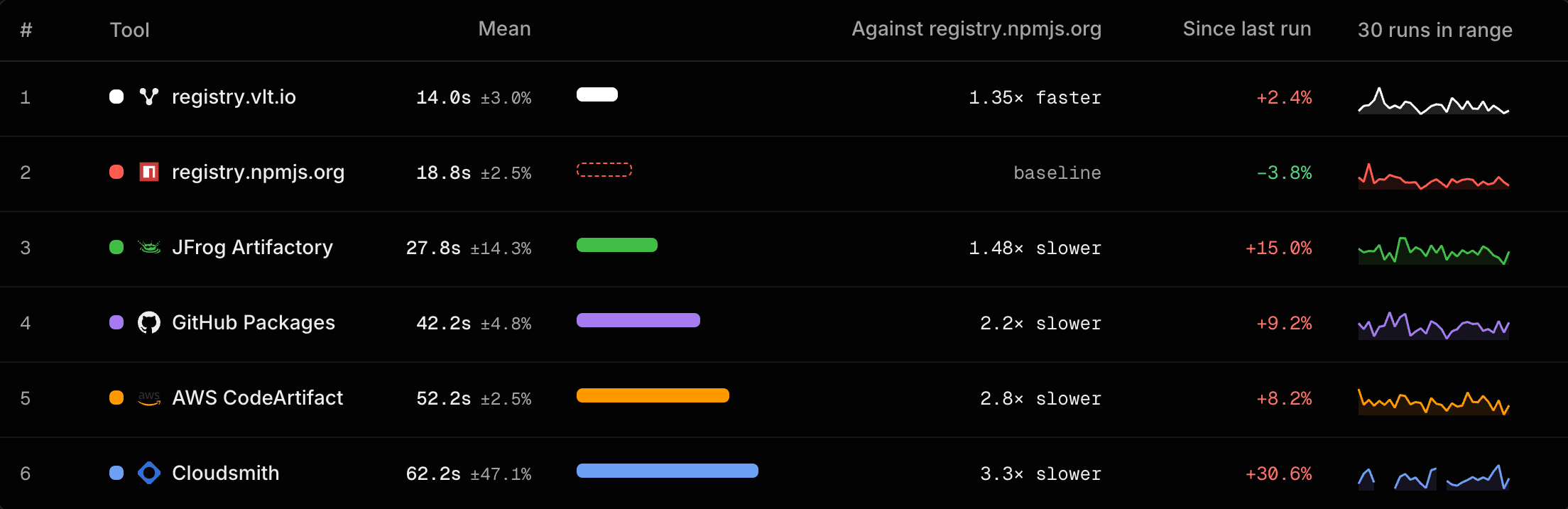 Registry leaderboard