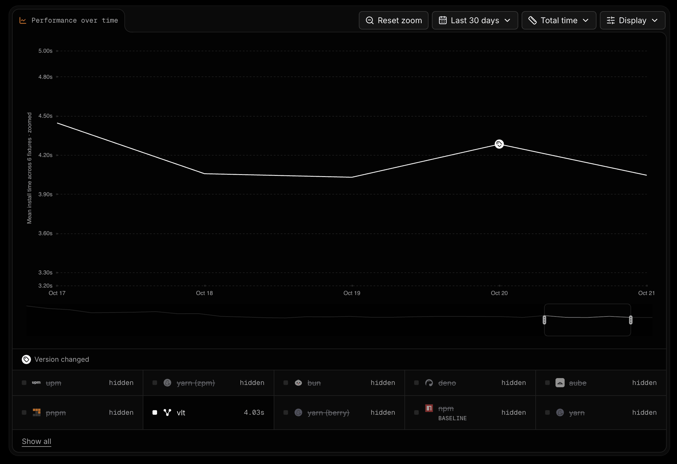The performance over time chart