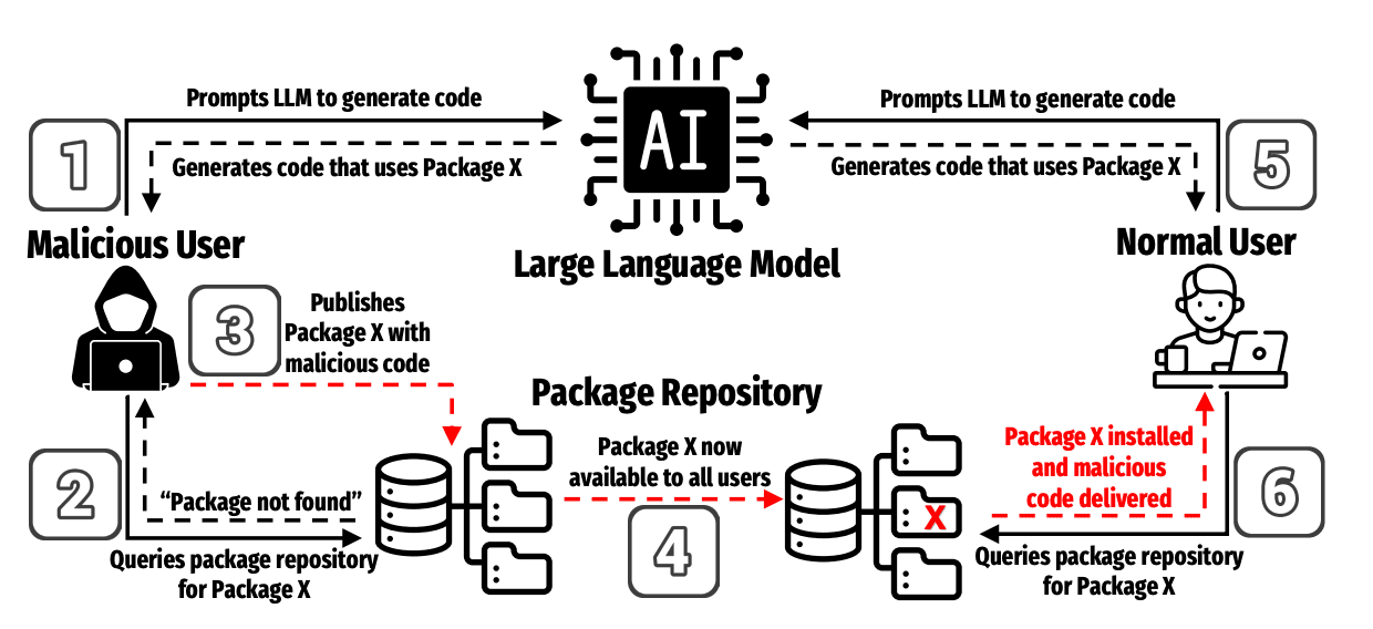 Diagram of a package-hallucination attack: a malicious user prompts an LLM, sees it suggest a non-existent "Package X," and pre-registers Package X with malicious code in the package repository; later a normal user's LLM-generated code references the same Package X, which now resolves and installs, delivering the malicious payload